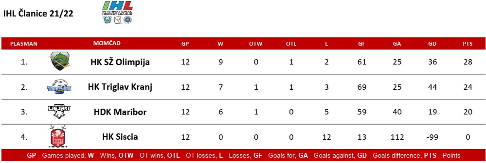 IHL 2021-22