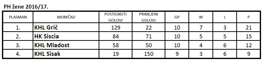 PH žene 2016-17